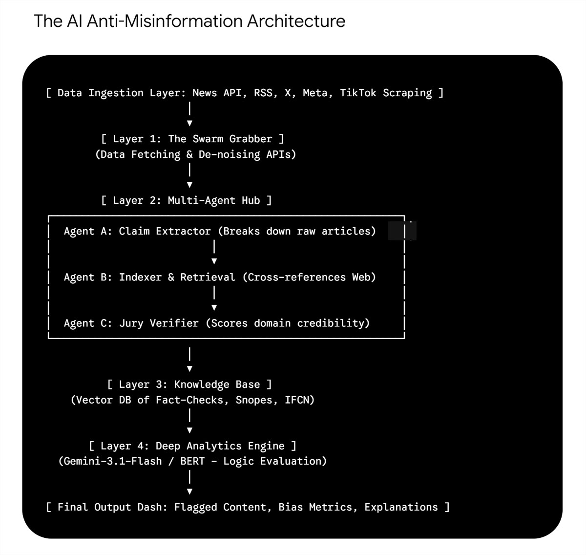 Gemini AI College Portal Flowchart Blueprint