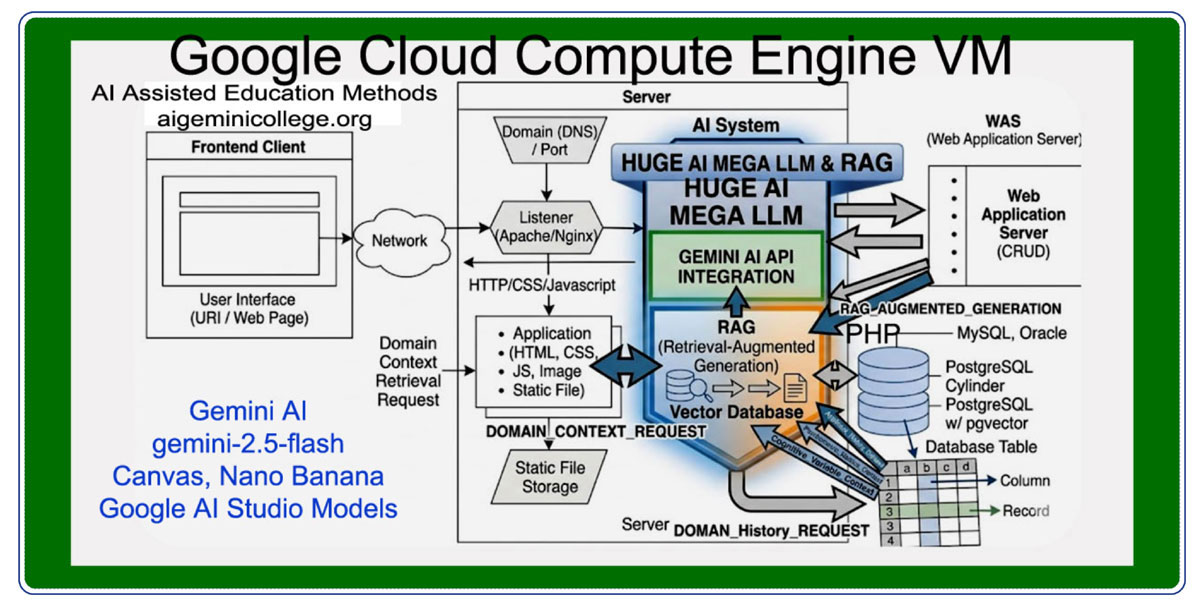Gemini AI College Portal Flowchart Blueprint